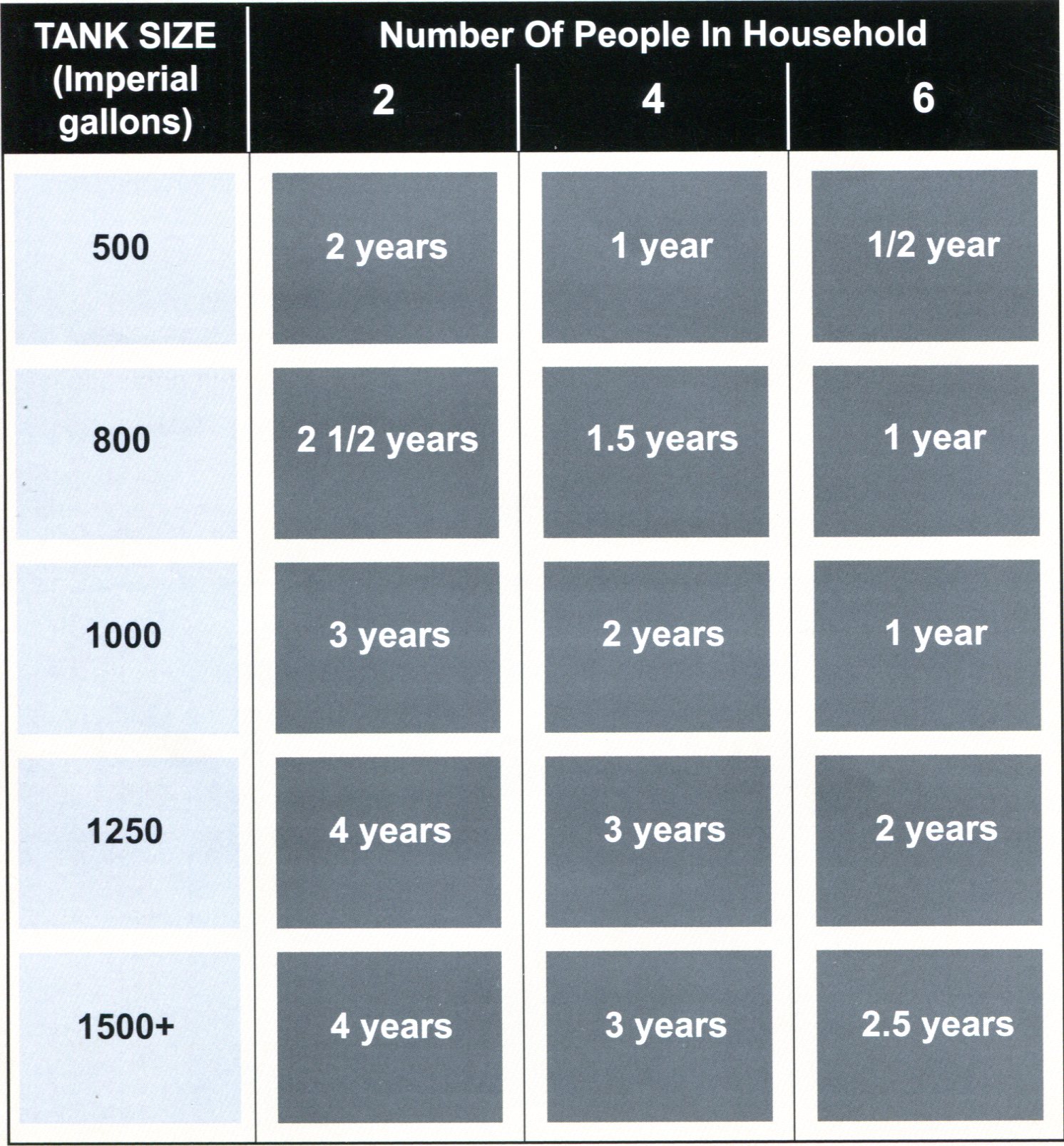 How Often To Pump Septic Tank Chart